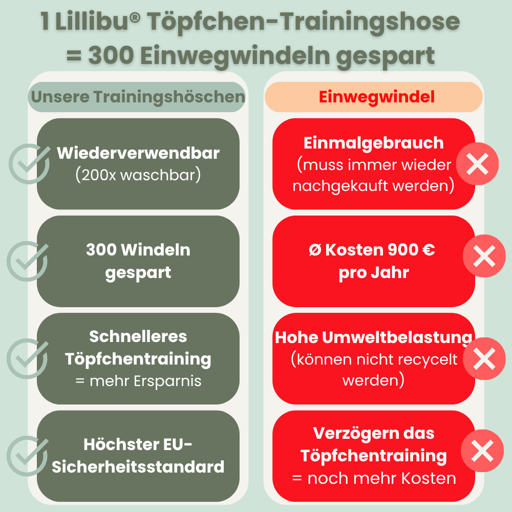 1 trainingshöschen = 300 einwegwindeln. pro-liste für lillibus töpfchentrainingshöschen, contra-liste für einweg-wegwerf-windeln